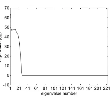 Figure 3. Eigenvalues of space-time covariance matrix.