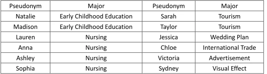Table 1 Student Participants' Profile 