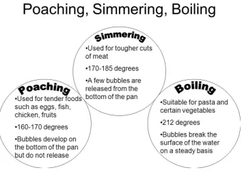 Figure 4: Answers about the Differences between “Boil”, “Poach”, and “Simmer” (“Rosemary Carson”, n.d.) 