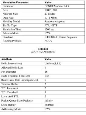 TABLE II AODV PARAMETERS 
