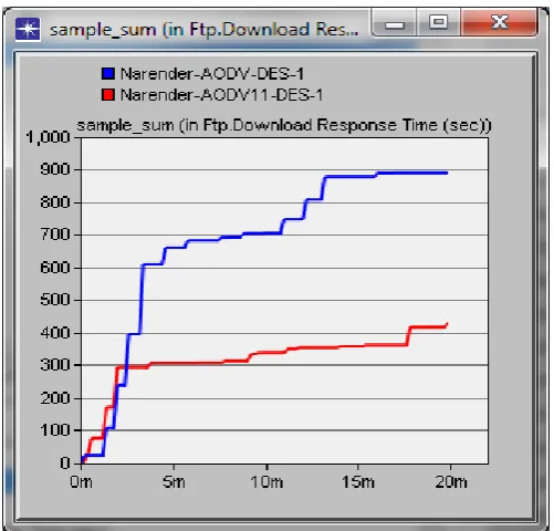 Fig. 2 Sample Sum for  AODV Route Discovery time in 1 and 11 Mbps 