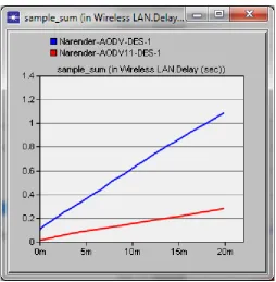 Fig. 4 Sample Sum for HTTP Object Response Time (sec) for AODV in 1 and 11 Mbps 