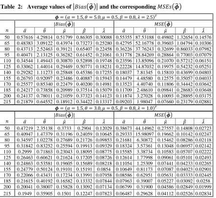 Table  2:   Average values of |