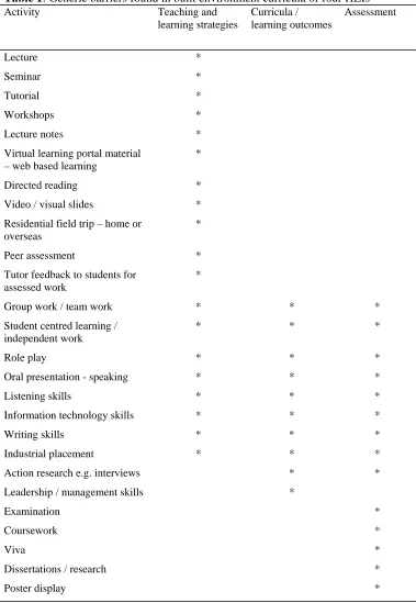 Table 1: Generic barriers found in built environment curricula of four HEIs Activity Teaching and Curricula / Assessment 