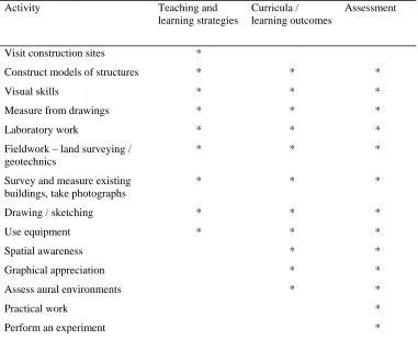 Table 2: Bespoke barriers found in built environment curricula of four HEIs Activity Teaching and Curricula / Assessment 