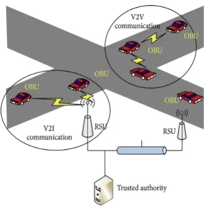 Fig. 1 VANET Architecture [11]   