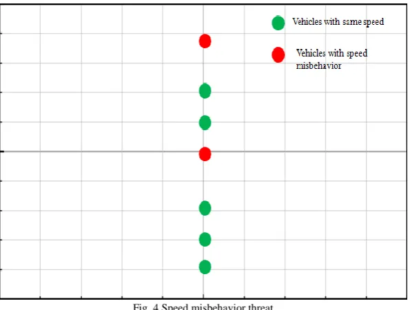 Fig .5 Overtaking behavior of vehicles 