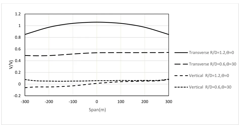 Fig. 2-3. Transverse and vertical velocity distributions along six conductor spans 