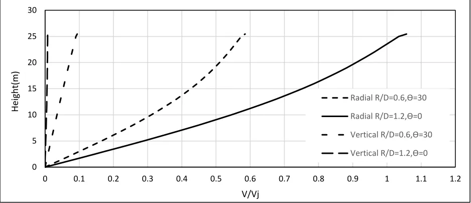 Fig. 2-4. Radial and vertical velocity distribution along the pole height 