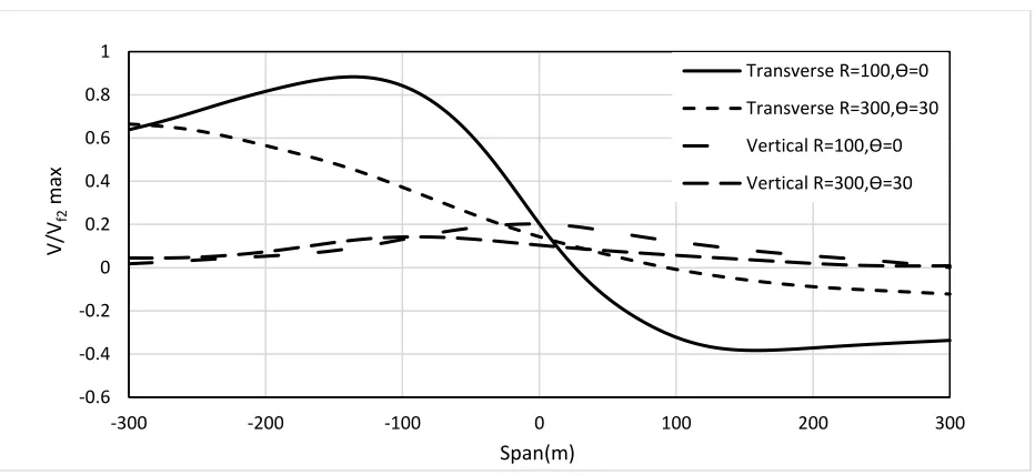 Fig. 2-6. Vertical, radial and tangential velocity distribution along six conductor spans 