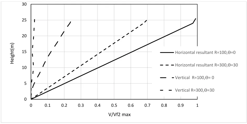 Fig. 2-7.  Vertical and horizontal resultant velocity distribution along the pole height 