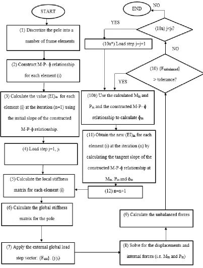 Fig. 2-8.  Non-linear finite element analysis flowchart 