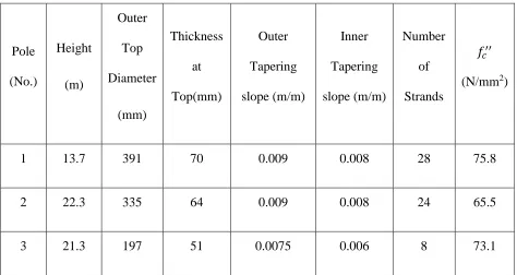 Table 2-1. Poles’ properties 