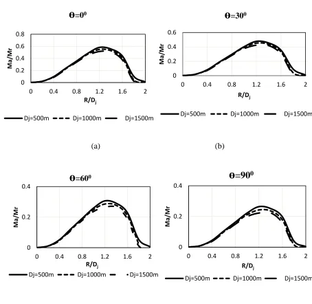 Fig. 2-12. (a-d) Variation of (Ma/Mr) with R/Dj 