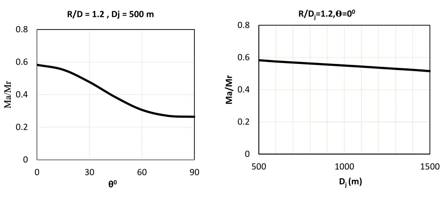 Fig. 2-13.  Variation of (Ma/Mr) with θ           Fig. 2-14.   Variation of (Ma/Mr) with Dj 