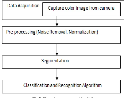 Fig 5: Flow of gesture recognition [14]  