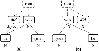 Figure 2(b), while the parsing tree is being built,