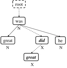 Figure 3: An example of UT model, where ‘N’means the word is a ﬂuent word and ‘X’ means it isdisﬂuent