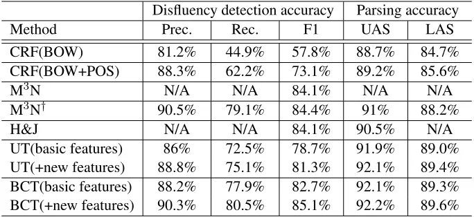 Table 2: Disﬂuency detection and parsing accuracies on English Switchboard data. The accuracy ofM3 N refers to the result reported in (Qian and Liu, 2013)