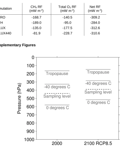 Table S3. Radiative forcing estimates in each set of simulations between year 2000 and year 