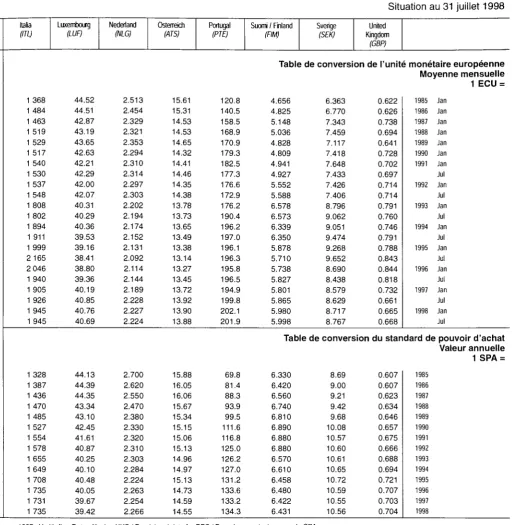Table de conversion de l'unité monétaire européenne 