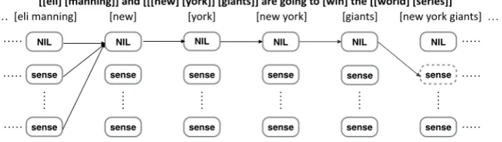 Figure 1: Example tweet and its mention candidates. Each mention candidate is marked as a pair of brackets in the originaltweet and forms a column in the graph