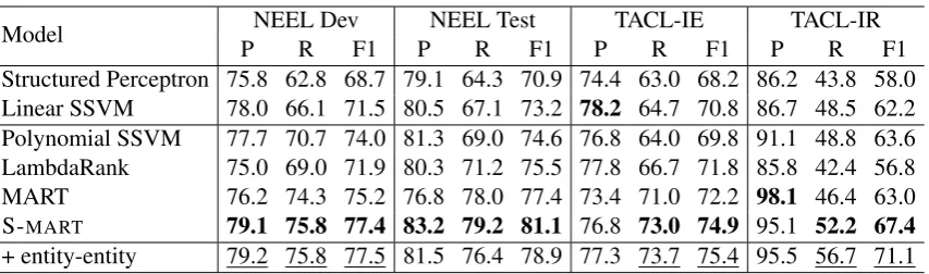 Table 3: IE-driven and IR-driven evaluation results for different models. The best results with basic features are in bold