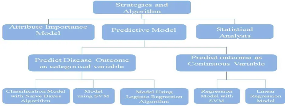 Figure 3. Functioning of Classification and Regression Techniques  