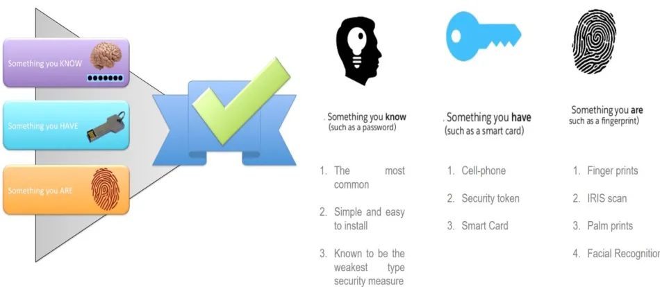 Figure 2.1 The three authentication factors 