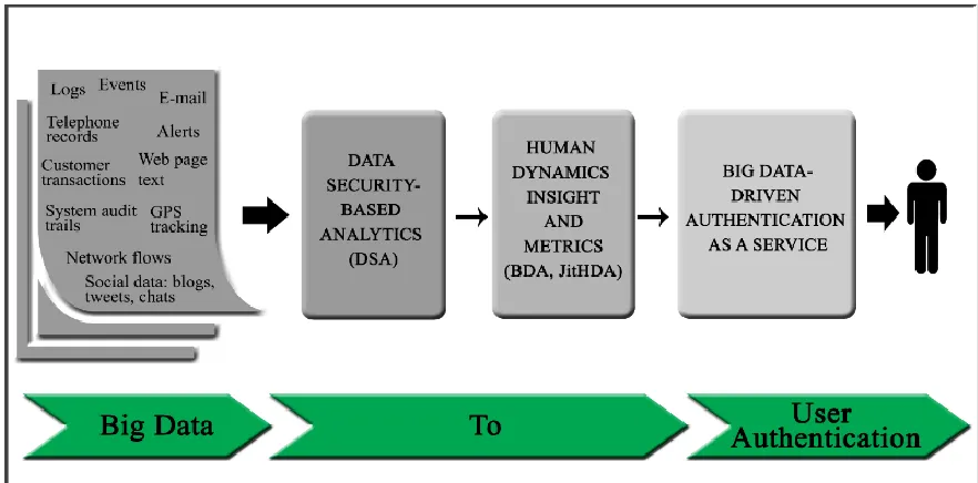 Figure 2.2 The main components of Big data-based user authentication framework 