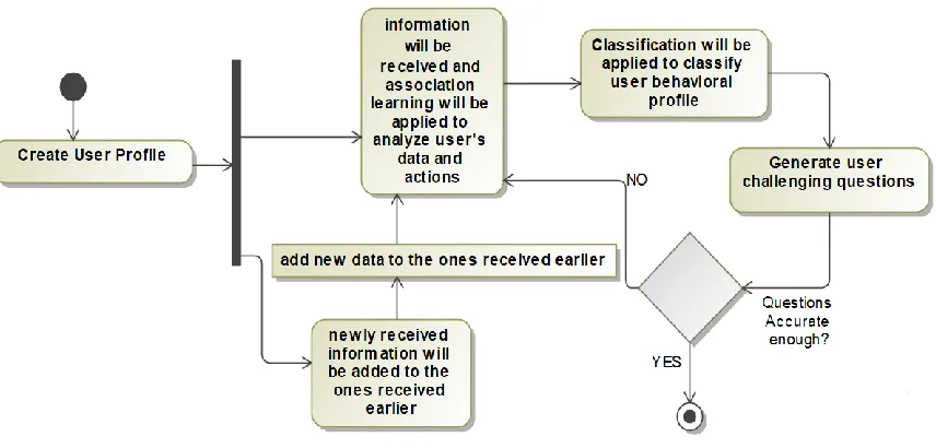 Figure 3.1 IDA model workflow 