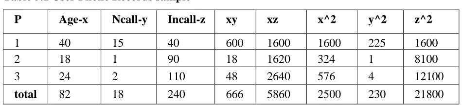 Table 5.1 User Phone Records sample 