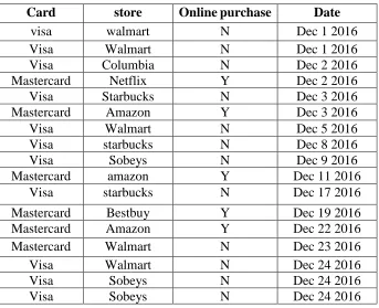 Table 5.2 Purchase activity records sample 