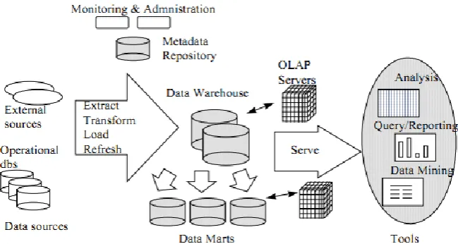 Figure 1. Data Warehousing Architecture  
