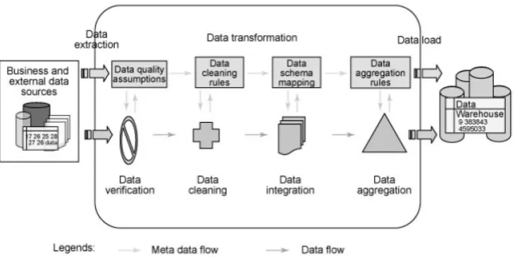 Figure 2. The Data Extraction, Transformation and Loading (ETL) process  