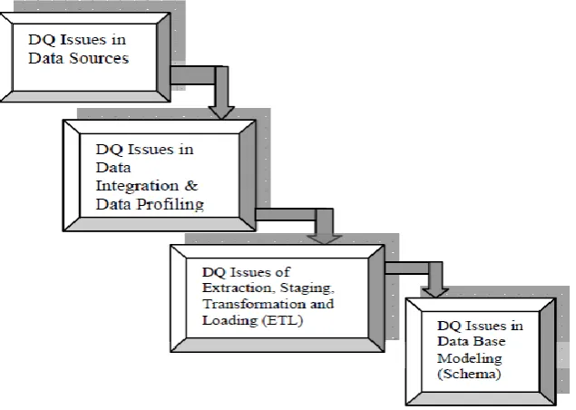 Figure 3: Stages of Data Warehouse Susceptible for DQ Problems  