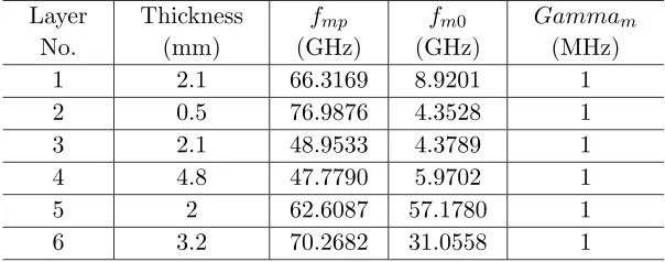 Table 3. Speciﬁcations of six-layers of MNG-MTM as a dual bandreﬂector, composed of split ring resonators with εr = 1.