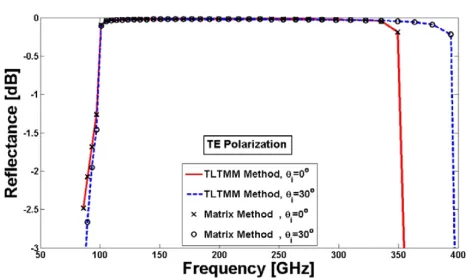 Figure 1. The transmittance of a high reﬂecting MNG MTM slablocated in free space in the millimeter wave frequency band.