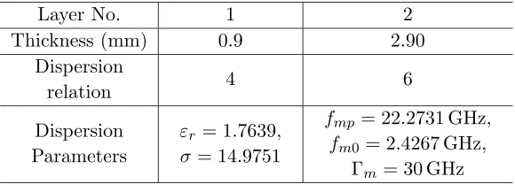 Table 1. Speciﬁcation of the DPS-MNG bilayer RAM where the ﬁrstlayer is composed of common lossy materials with = 1 and the