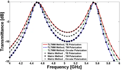 Figure 3. The transmittance and reﬂectance frequency responses ofa dichroic plate in the Ka frequency band at incident angle of 30◦.