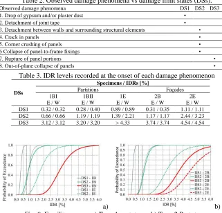 Fig. 9. Fragility curves: a) Type 1 prototypes b) Type 2 Prototypes 