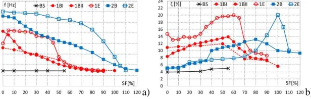 Fig. 3. Dynamic identification: a) fundamental frequency; b) damping ratio. 