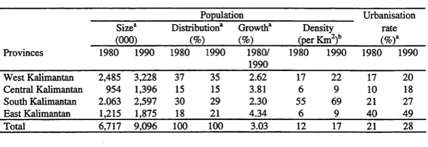 Table 2.2Population of Kalimantan, 1980 and 1990