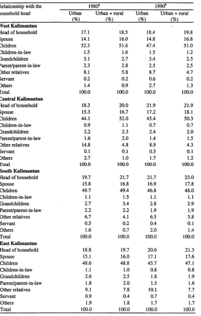 Relationship with the household head,Table 2.7Kalimantan, 1980 and 1990