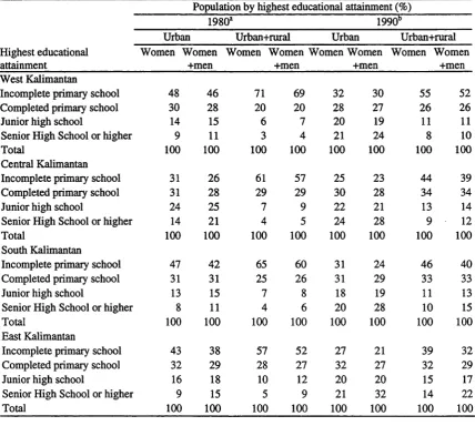 The population by highest educational attainment,Table 2.14 Kalimantan, 1980 and 1990