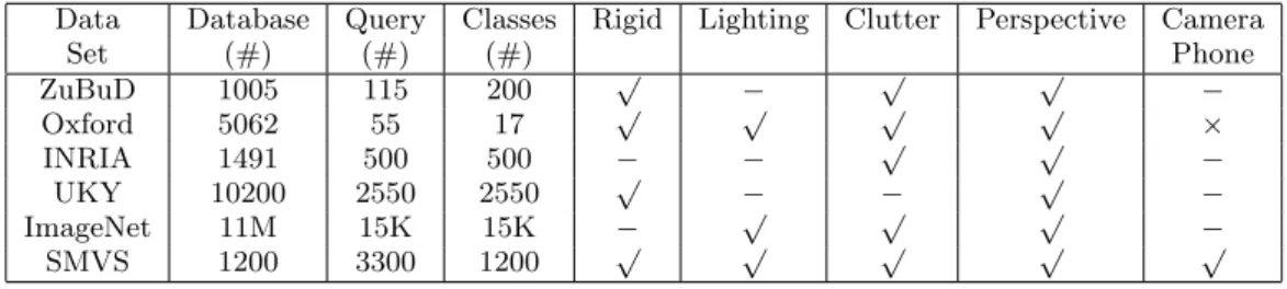 Table 1: Comparison of different data sets. “Classes” refers to the number of distinct objects in the data set.