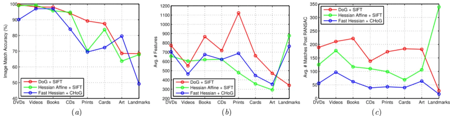 Figure 3: Results for each category (PR = Post RANSAC). We note that indoor categories like CDs are easier than outdoor categories like landmarks
