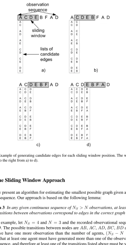 Fig. 4. Example of generating candidate edges for each sliding window position. The window is moved to the right from a) to d).
