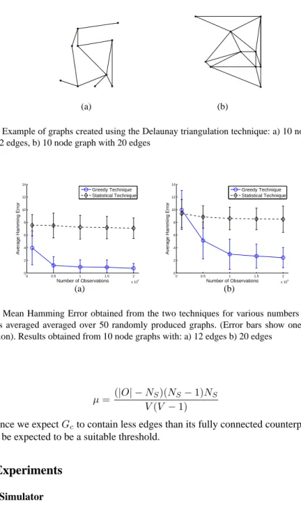Fig. 5. Example of graphs created using the Delaunay triangulation technique: a) 10 node graph with 12 edges, b) 10 node graph with 20 edges