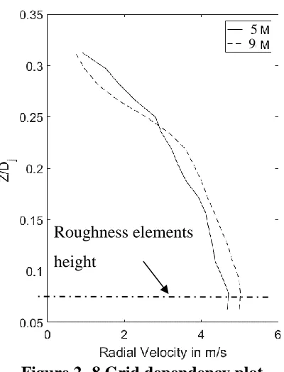 Figure 2- 8 Grid dependency plot 
